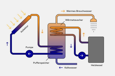 Die Grafik zeigt leicht verständlich die Funktion einer Solarthermie-Anlage.